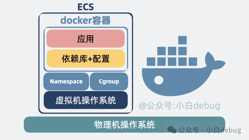 assets/【转载】VPS、ECS、Docker和k8s/image-20250306003954240.png