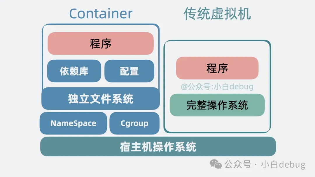 assets/【转载】VPS、ECS、Docker和k8s/image-20250306004535258.png