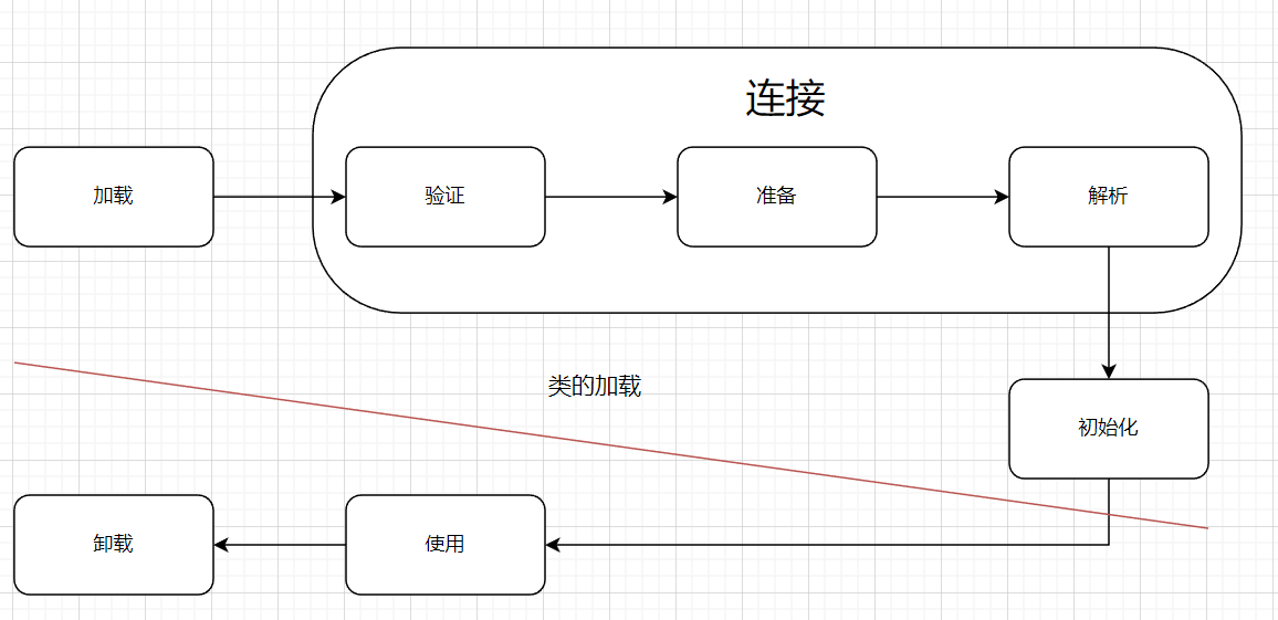 类的生命周期