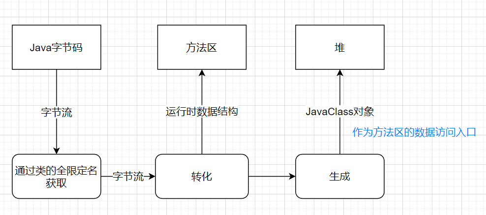 加载