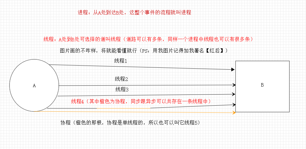 python 异步 asyncio_异步和多线程