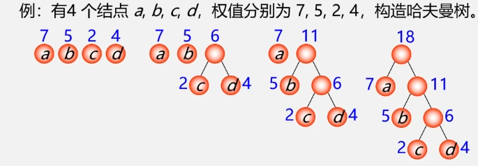 哈夫曼算法例子