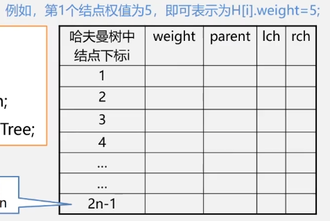 哈夫曼树构造算法的实现