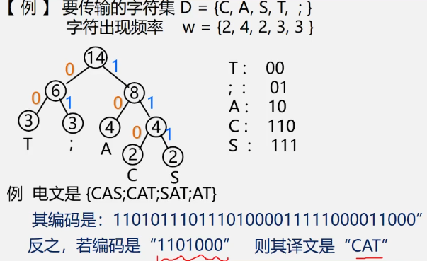 哈夫曼编码例子