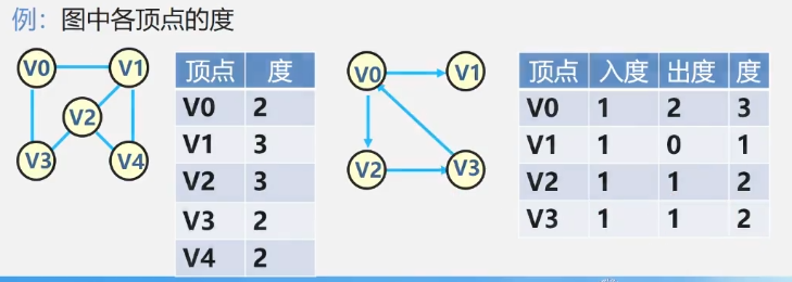 顶点的度