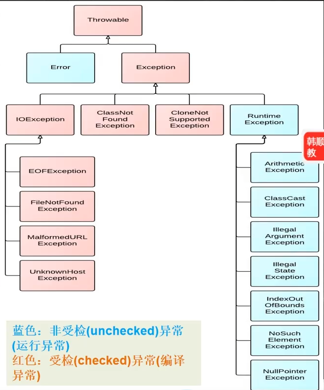 异常体系图一览