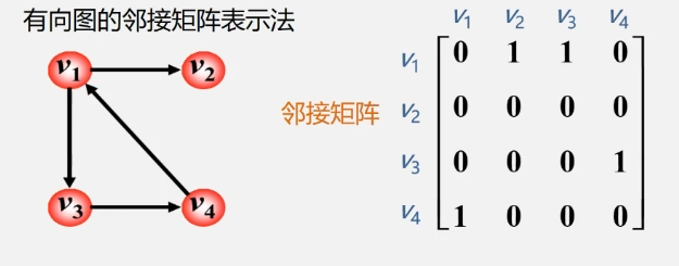 向图的邻接矩阵表示法