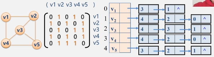 邻接矩阵和邻接表