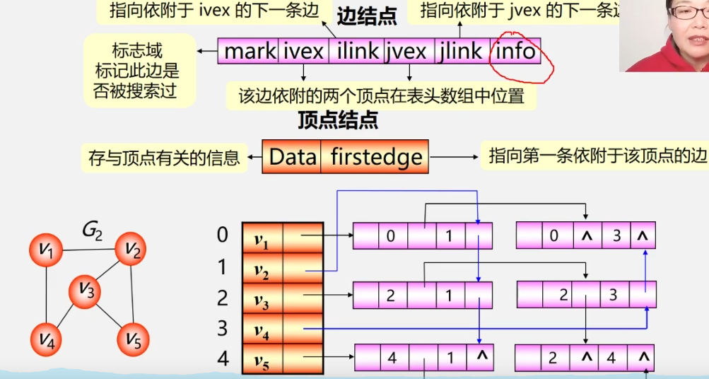 邻接多重表的结构图