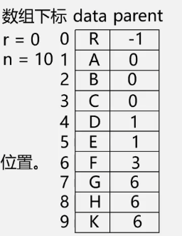 双亲表示法