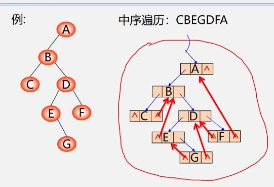 线索二叉树