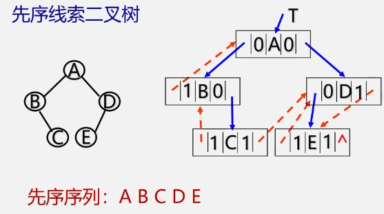 先序二叉树