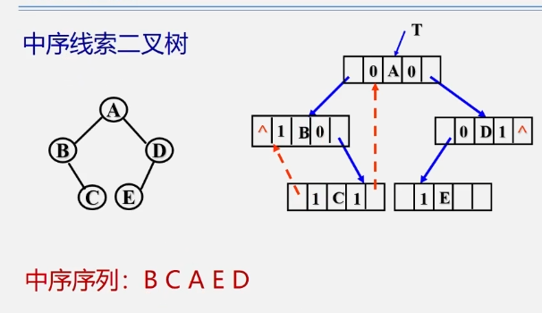 中序线索二叉树