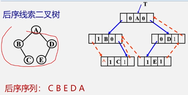 后序线索二叉树