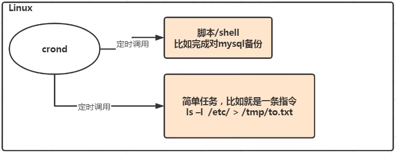 Linux p15 定时任务调度