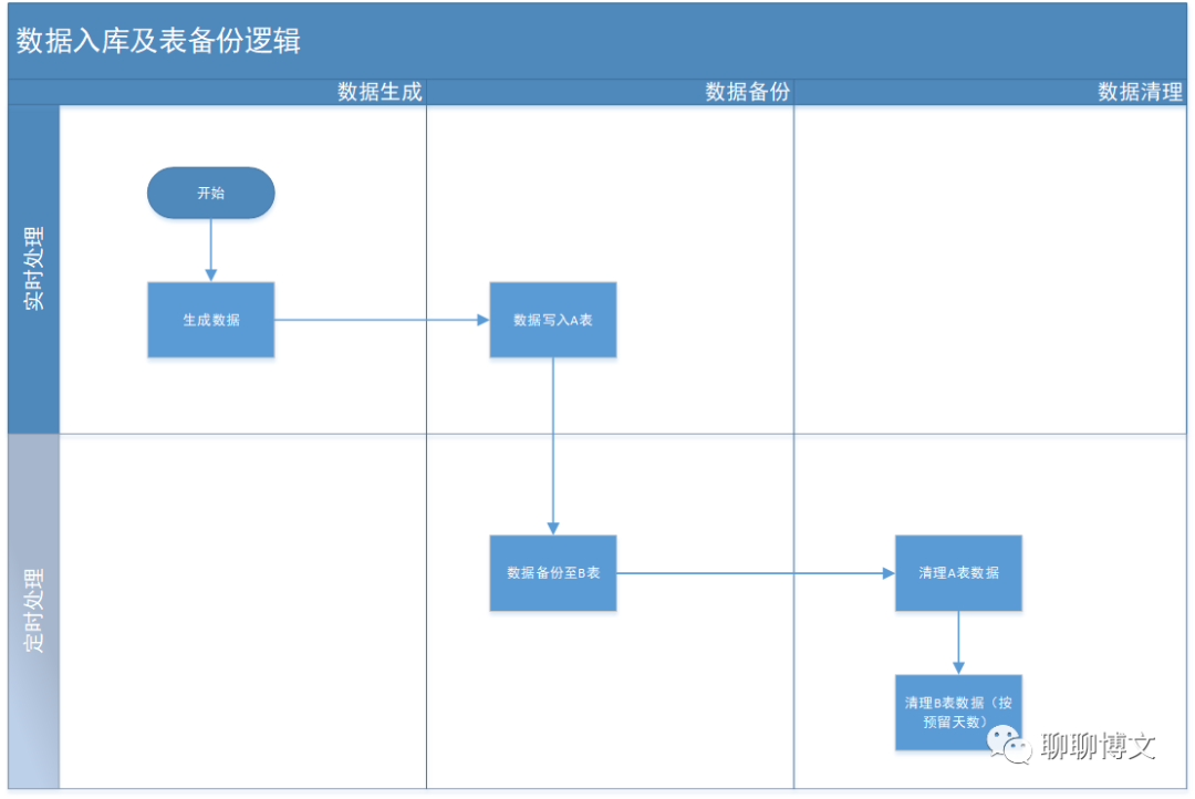 python3使用pandas备份mysql数据表