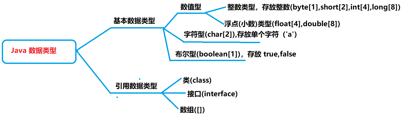 JAVA-基本程序设计结构（变量、常量、数据类型）