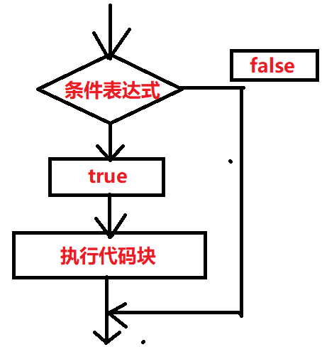 JAVA-基本程序设计结构（控制流程、数组）