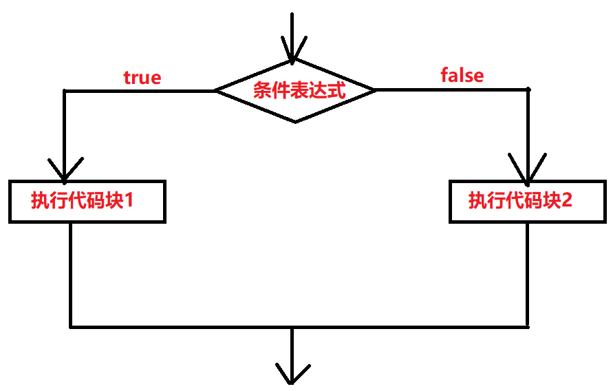 JAVA-基本程序设计结构（控制流程、数组）