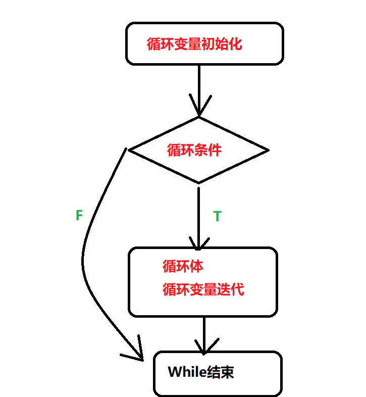 JAVA-基本程序设计结构（控制流程、数组）