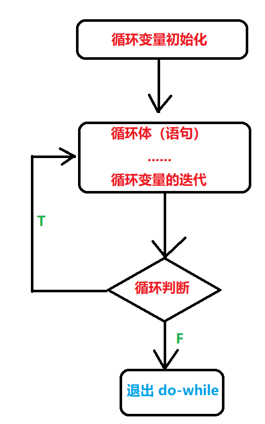 JAVA-基本程序设计结构（控制流程、数组）