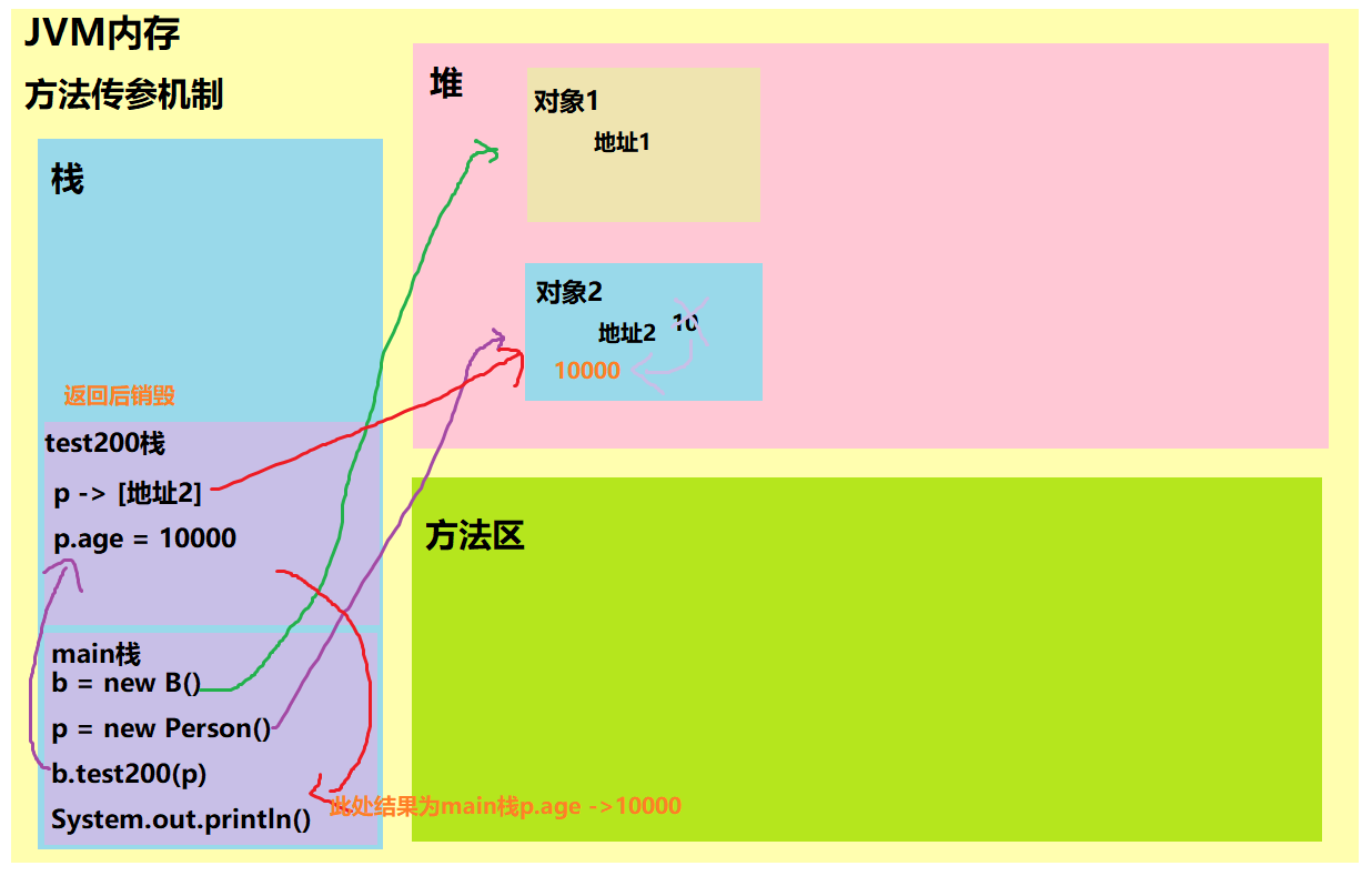 JAVA-基本程序设计结构（类和对象） - 子饮 - 博客园