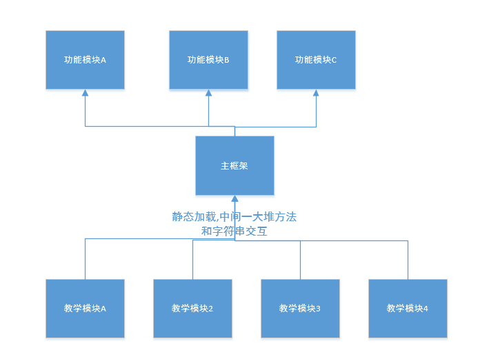 【大型软件开发】浅谈大型Qt软件开发（二）面向未来开发——来自未来的技术：COM组件。我如何做到让我们的教学模块像插件一样即插即用，以及为什么这么做。