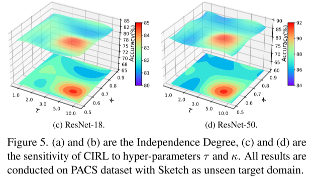 论文阅读-Causality Inspired Representation Learning for Domain Generalization