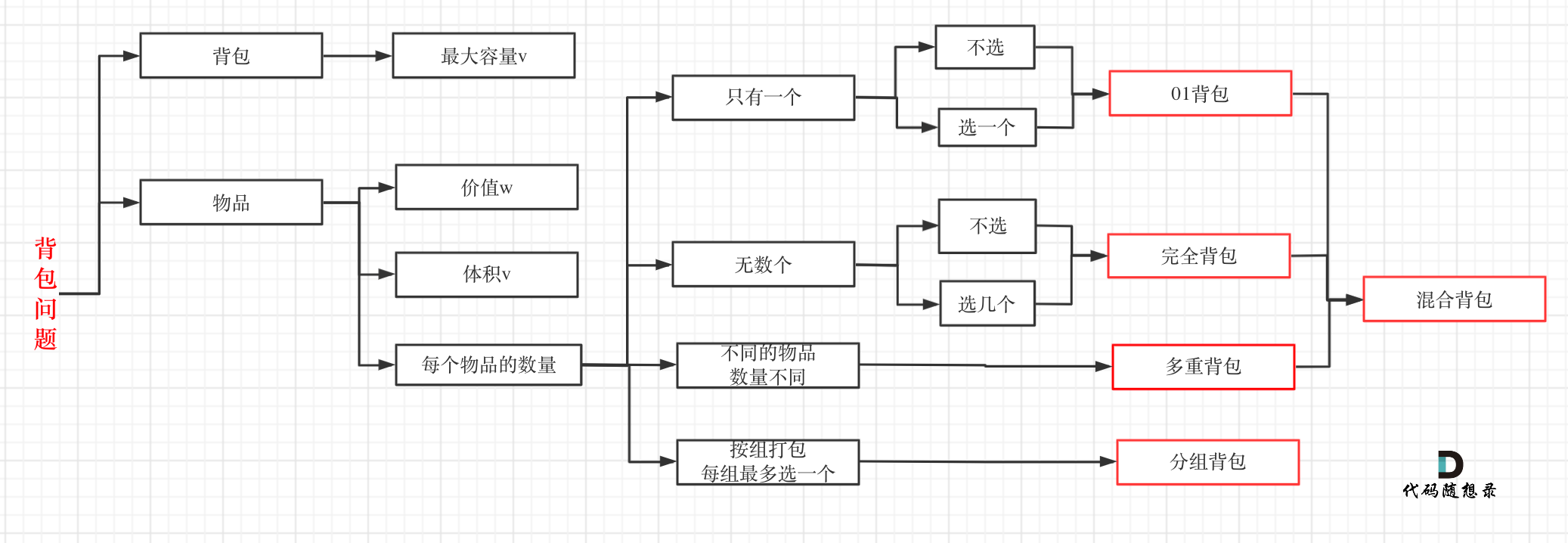 算法-动态规划-完全背包