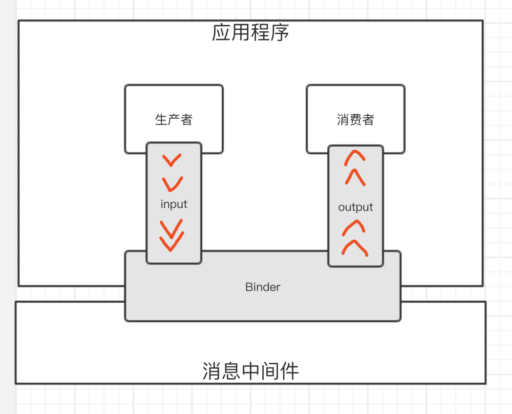 Spring Cloud Stream Application