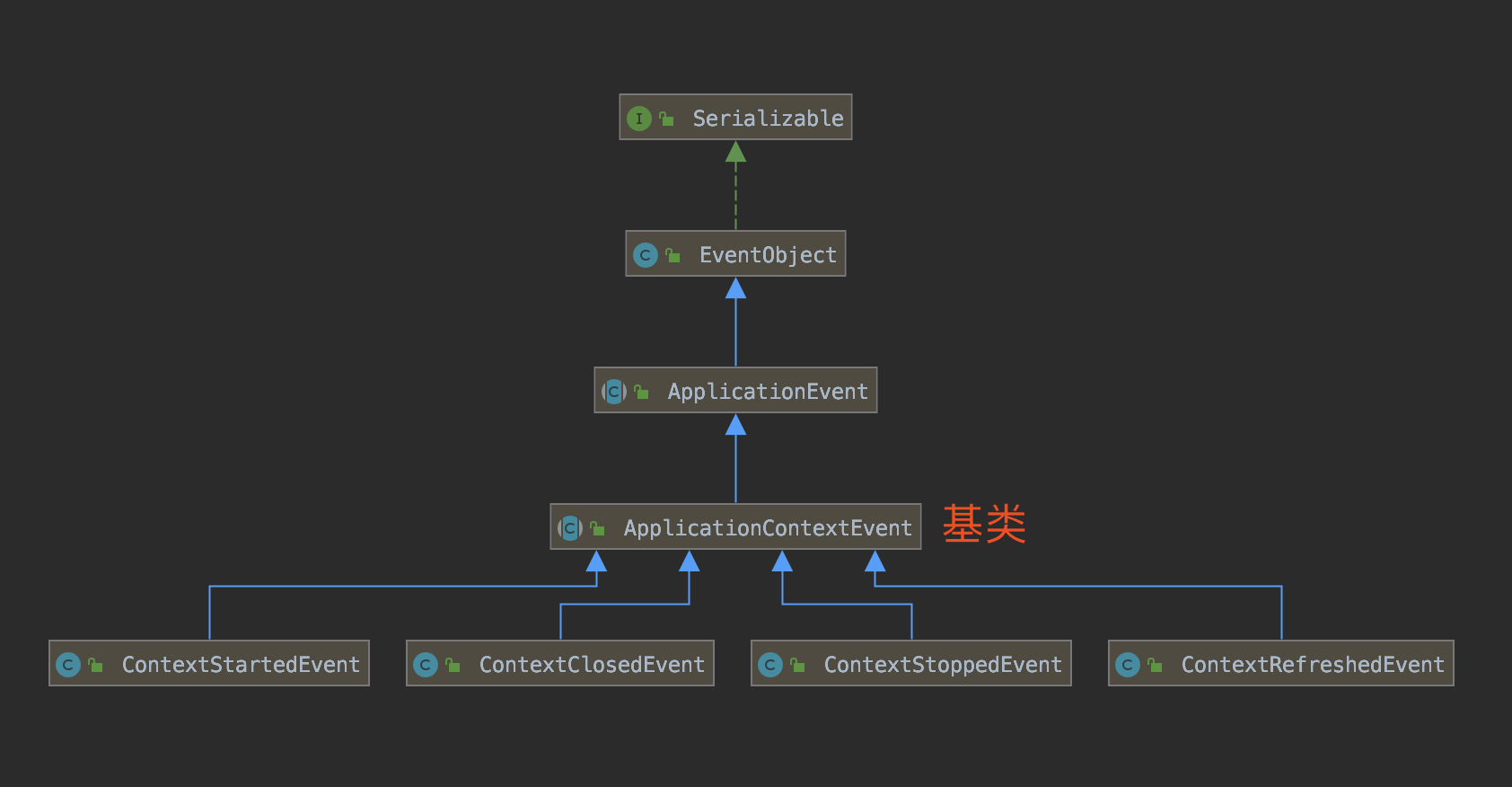 ApplicationContextEvent 类图