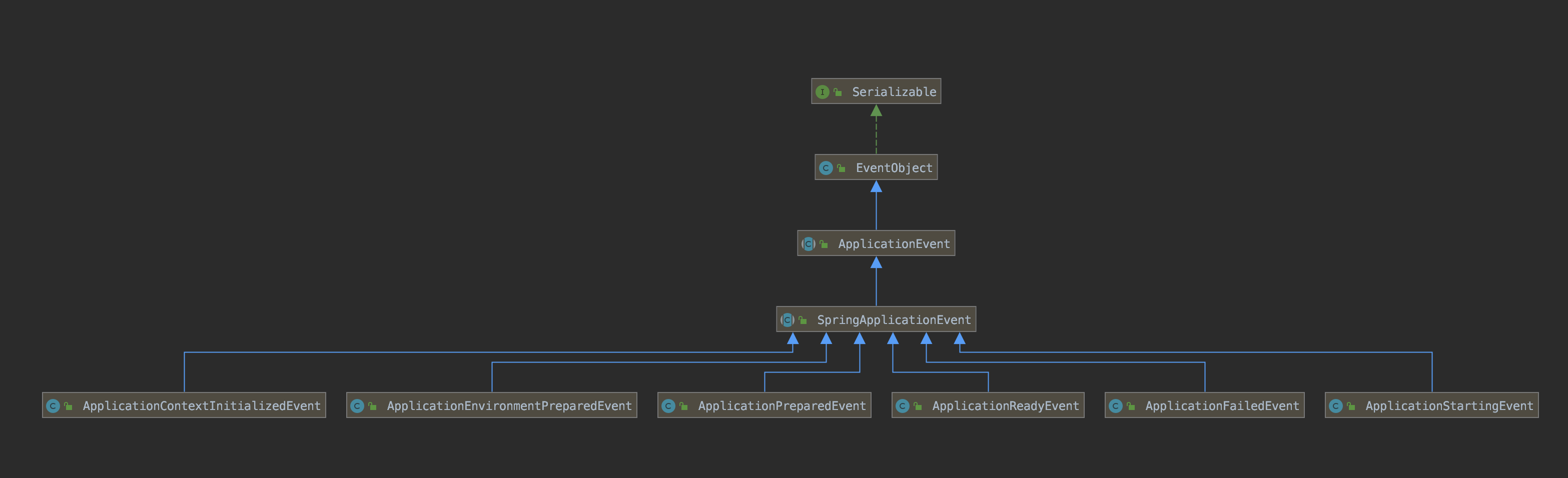 SpringApplicationEvent 类图
