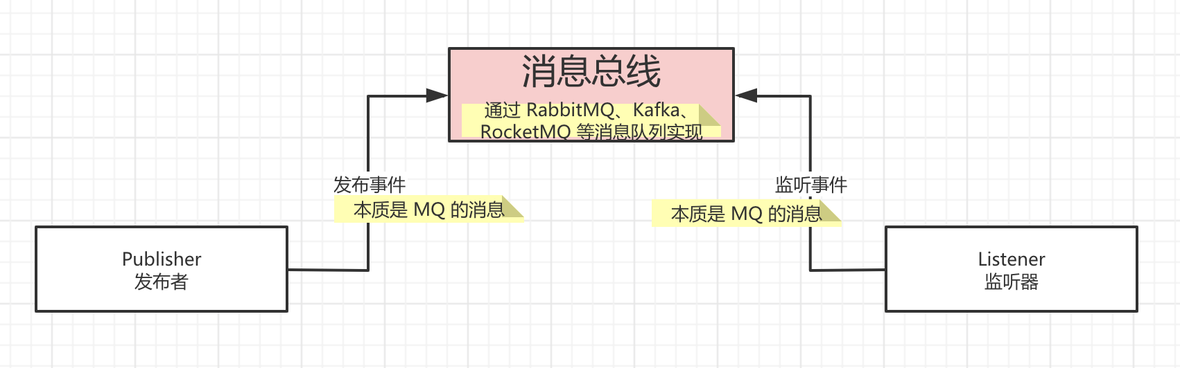 整体模型