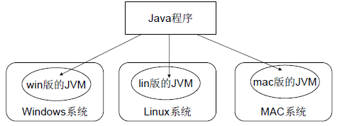 不同平台，不同 JVM