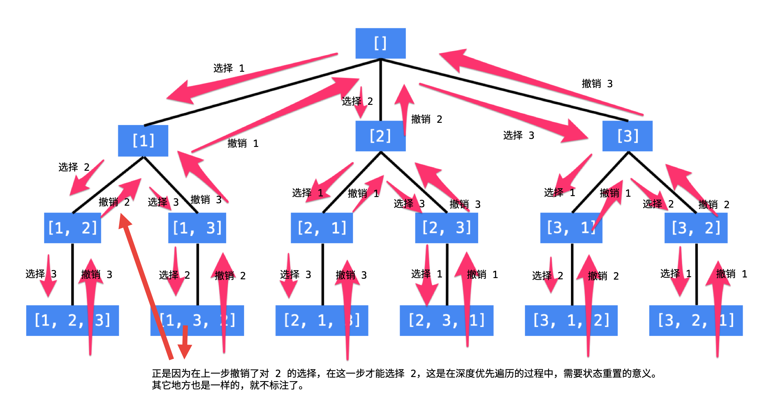 理解回溯算法——从全排列问题开始