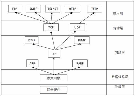 TCP/IP 体系常见协议图解_业精于勤荒于嬉，行成于思毁于随-CSDN博客
