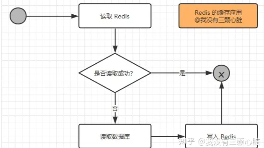 Redis数据库学习