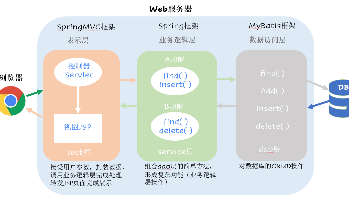 企业级开发项目＂苍穹外卖＂（二）