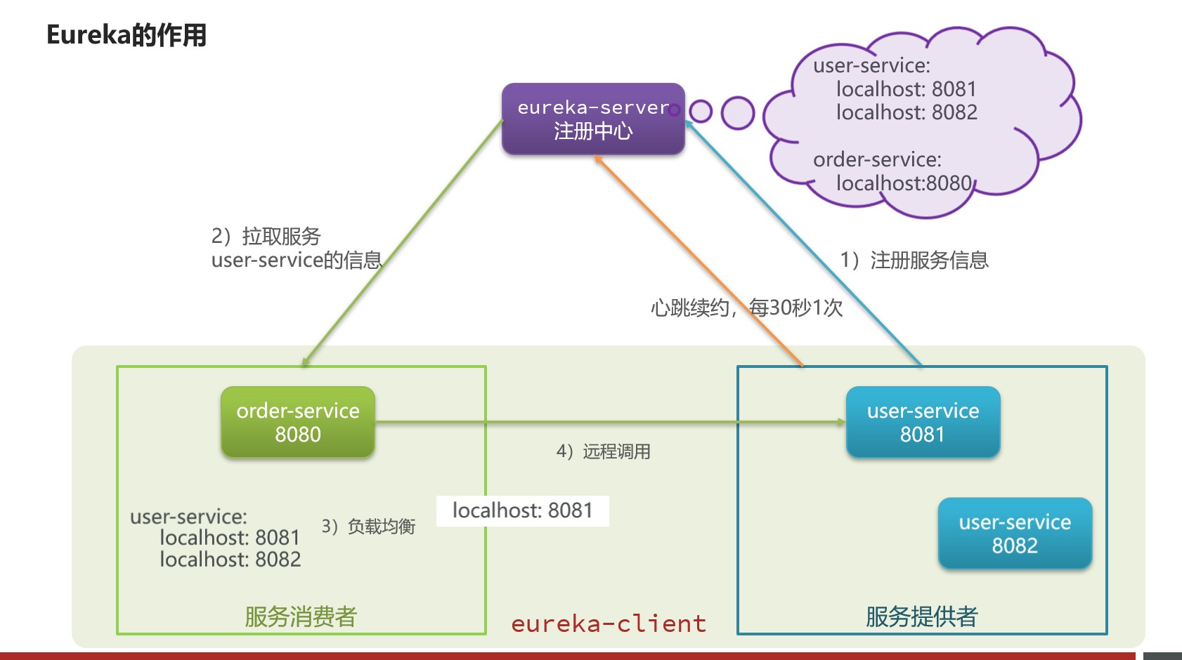 Eureka的作用