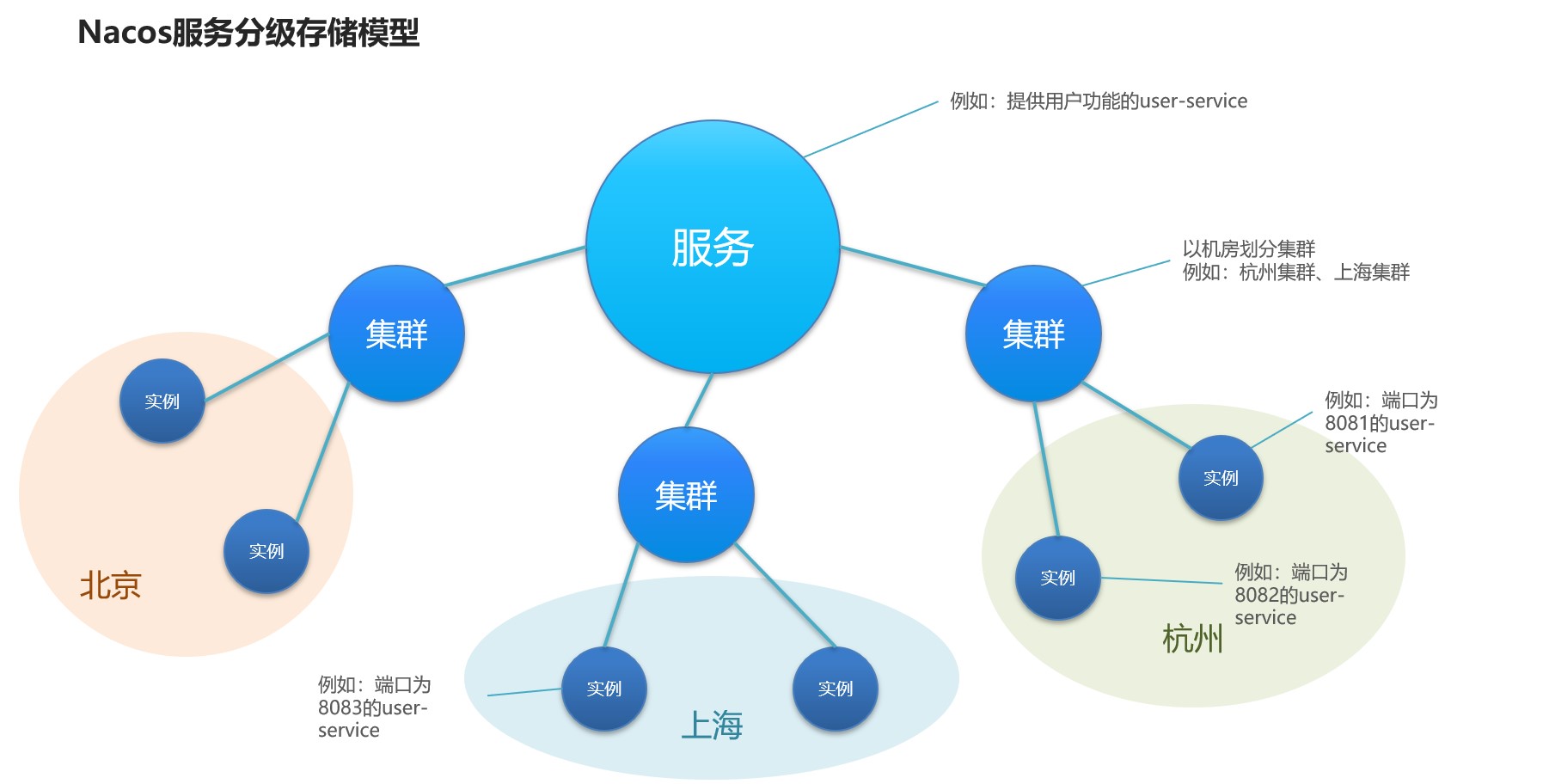 Nacos服务分级存储模型