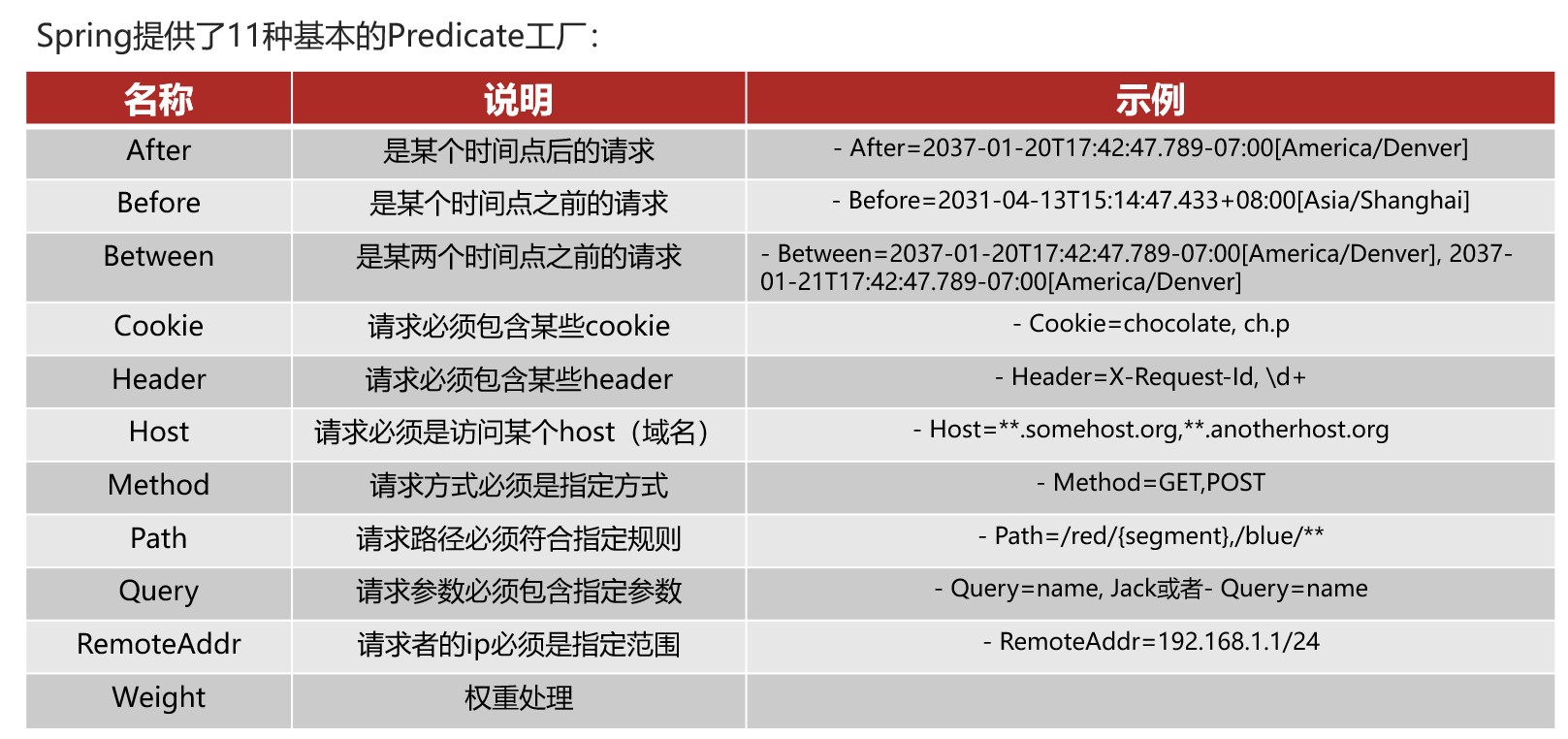 Gateway断言工厂