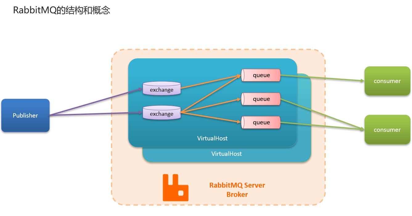 RabbitMQ的结构和概念