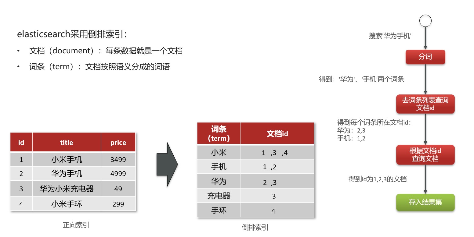 倒排索引