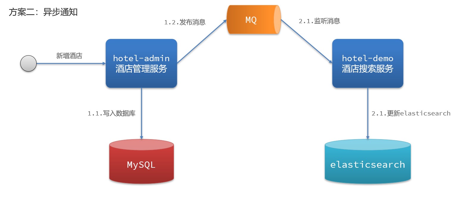 异步通知