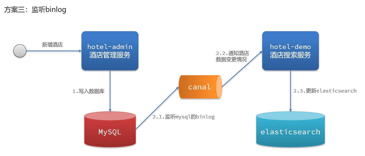 监听binlog