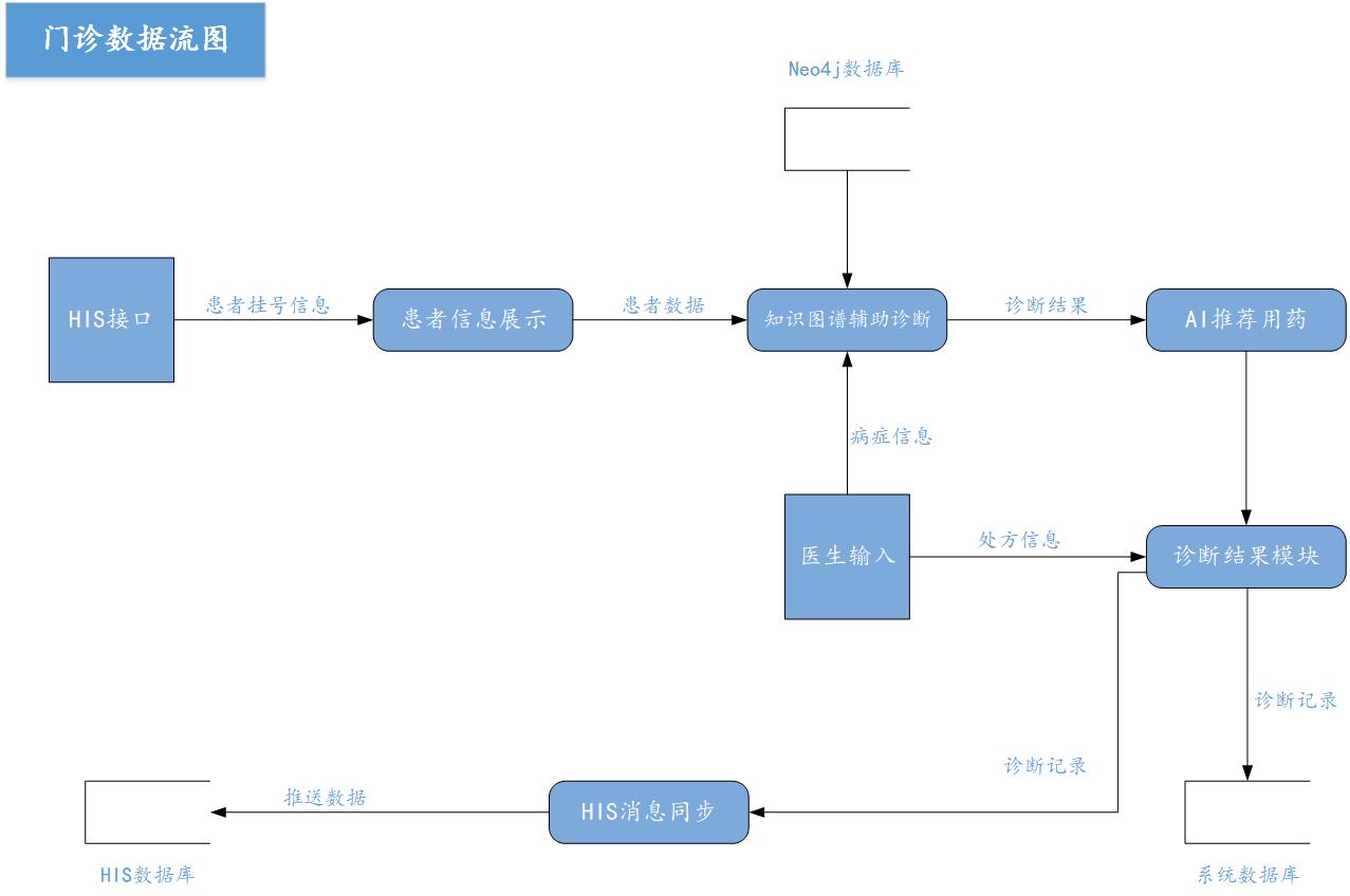 门诊数据流图
