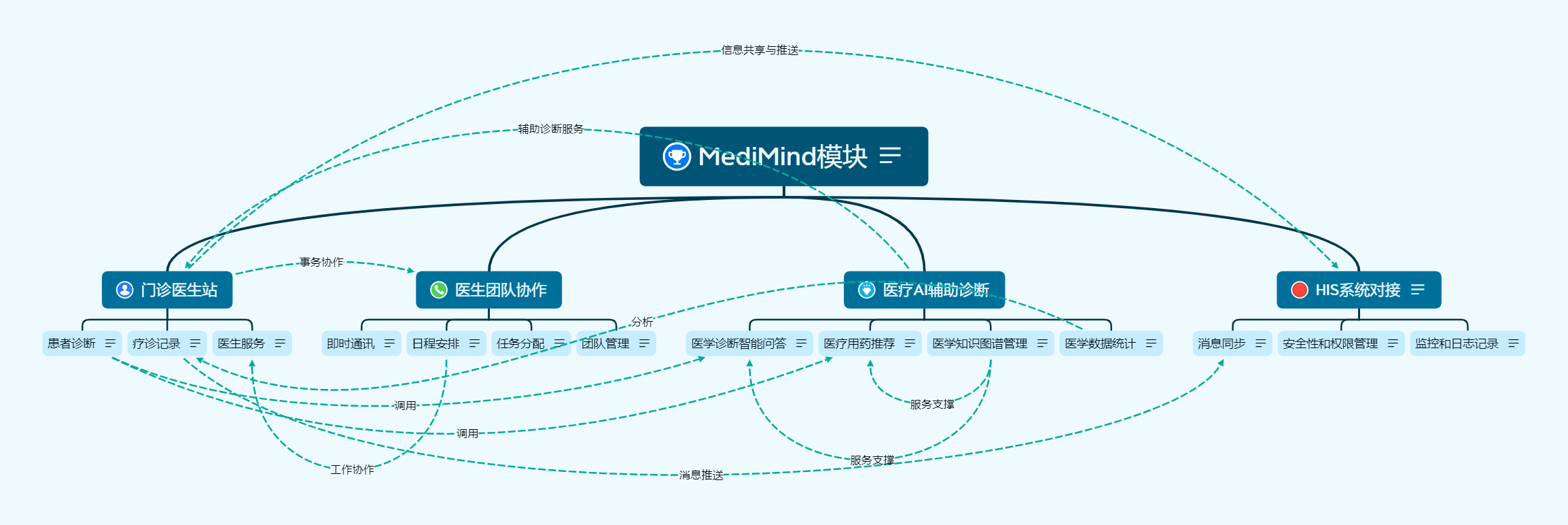 MediMind模块图