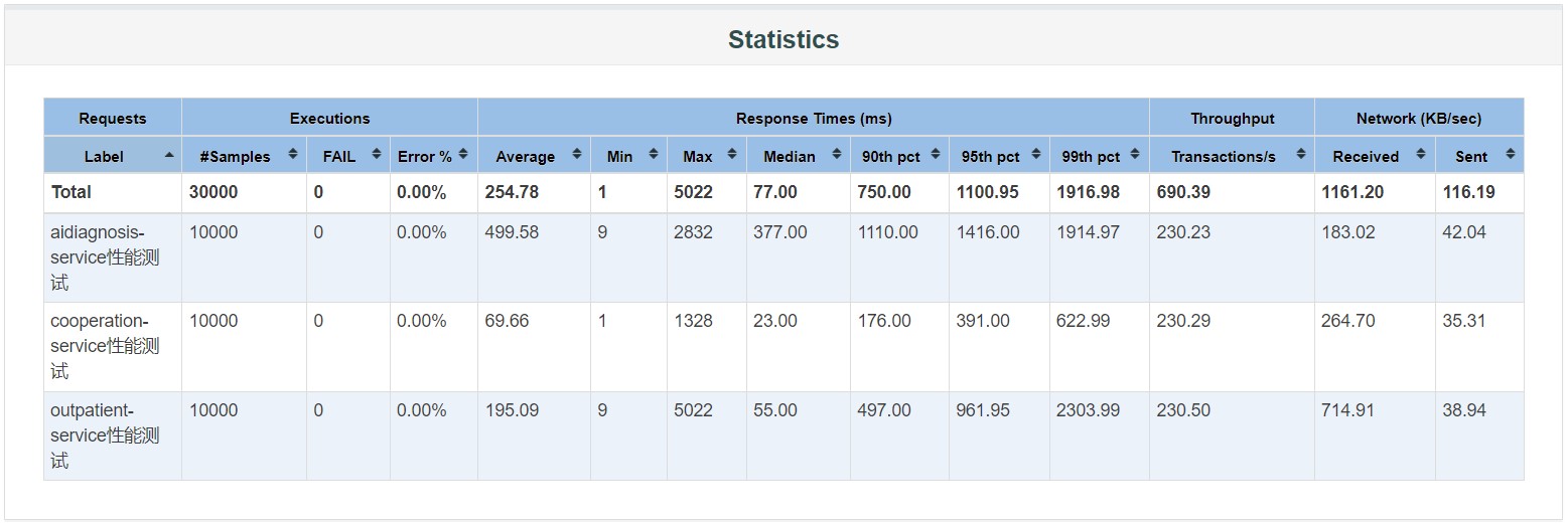 JmeterStatistics