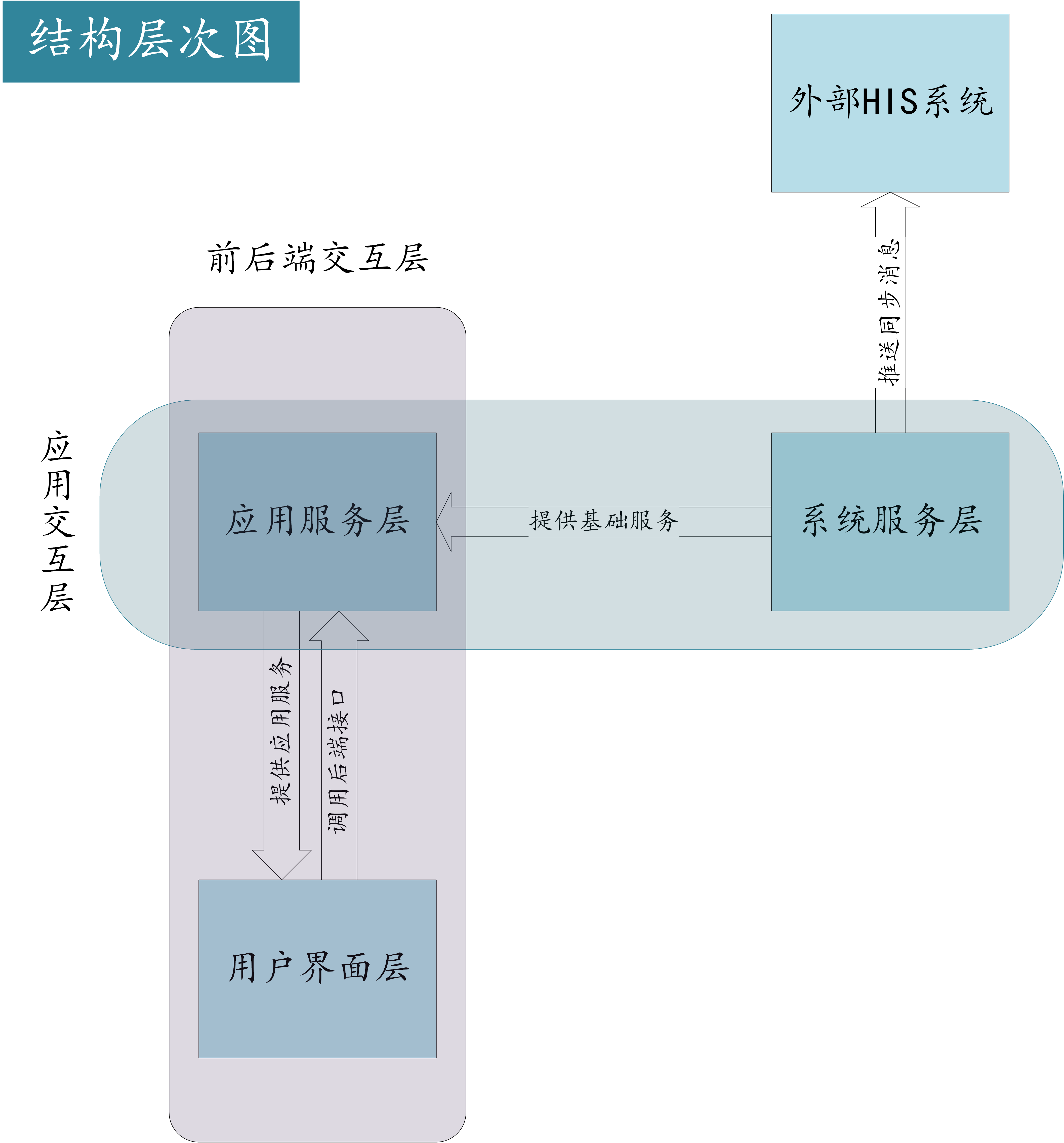 MediMind架构层次图