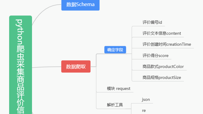 Python爬虫采集商品评价信息--京东